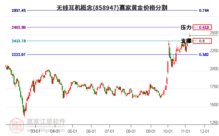 无线耳机概念黄金价格分割工具