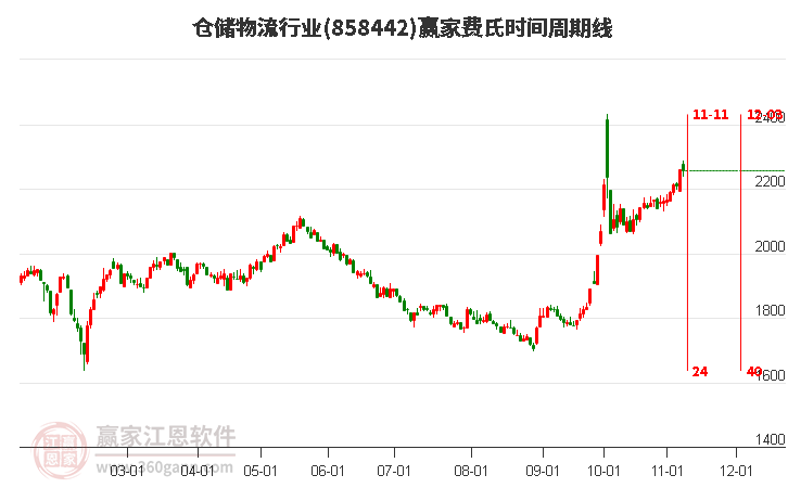 仓储物流行业费氏时间周期线工具