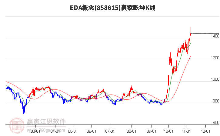 858615EDA赢家乾坤K线工具