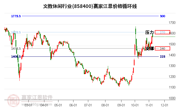 文教休闲行业江恩价格循环线工具