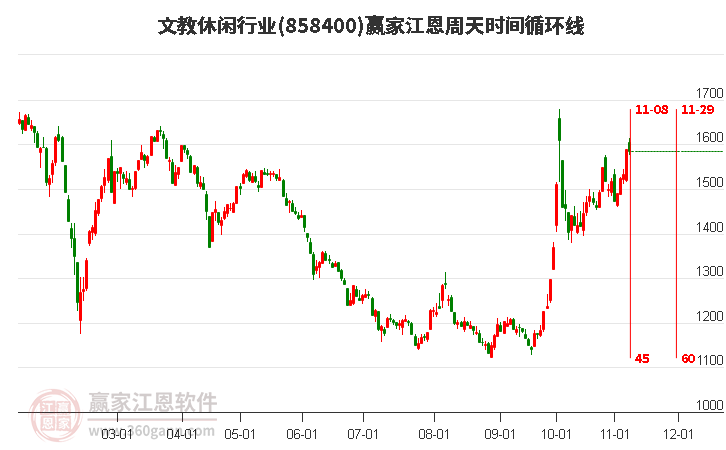 文教休闲行业江恩周天时间循环线工具