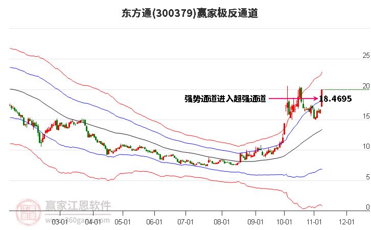 300379东方通赢家极反通道工具