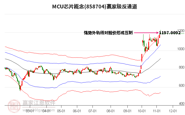 858704MCU芯片赢家极反通道工具