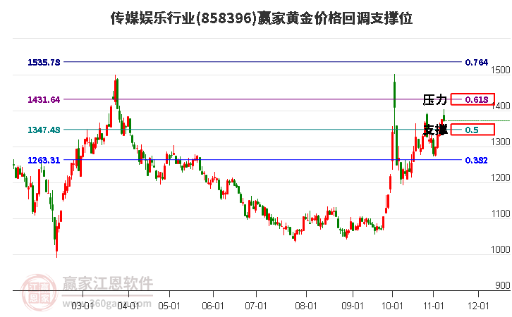 传媒娱乐行业黄金价格回调支撑位工具