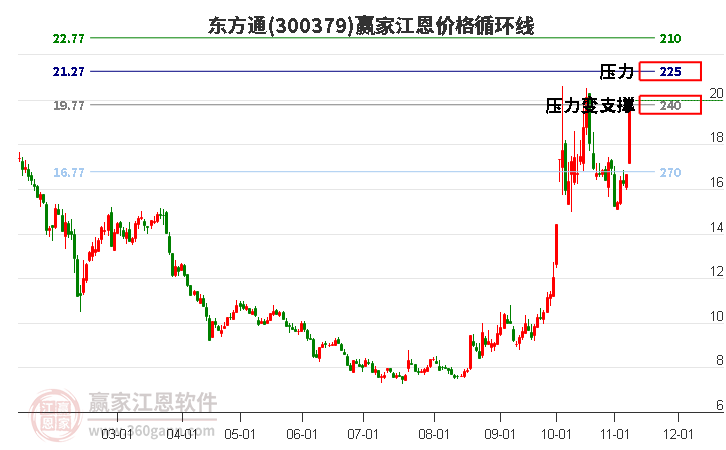 300379东方通江恩价格循环线工具