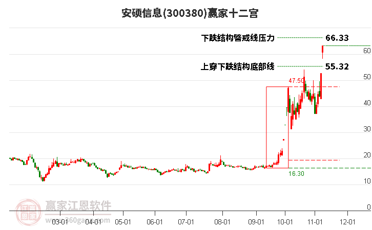 300380安硕信息赢家十二宫工具