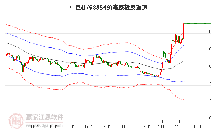 688549中巨芯贏家極反通道工具 688549中巨芯贏家極反通道工具