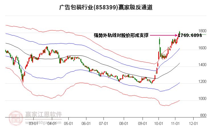 858399广告包装赢家极反通道工具