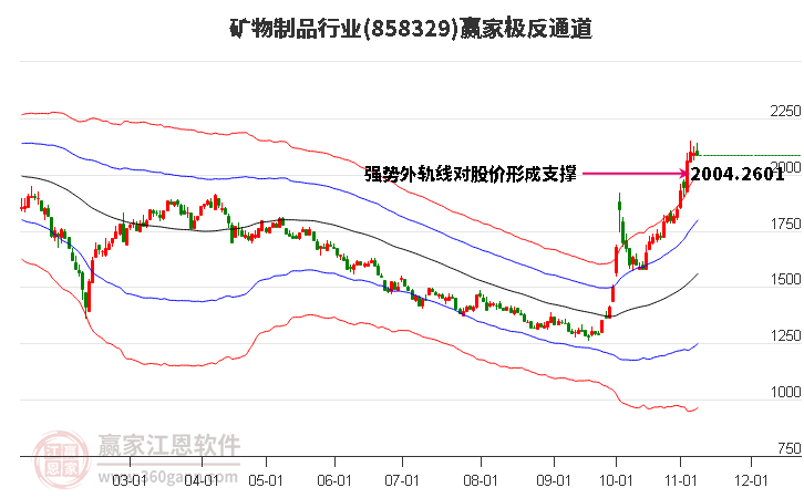 858329矿物制品赢家极反通道工具