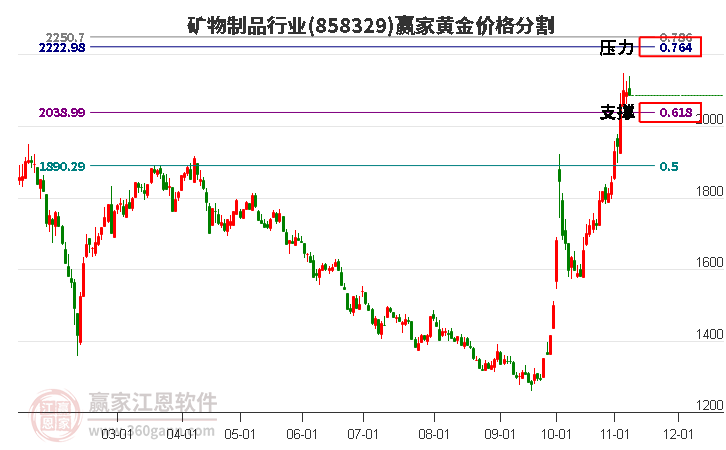 矿物制品行业黄金价格分割工具