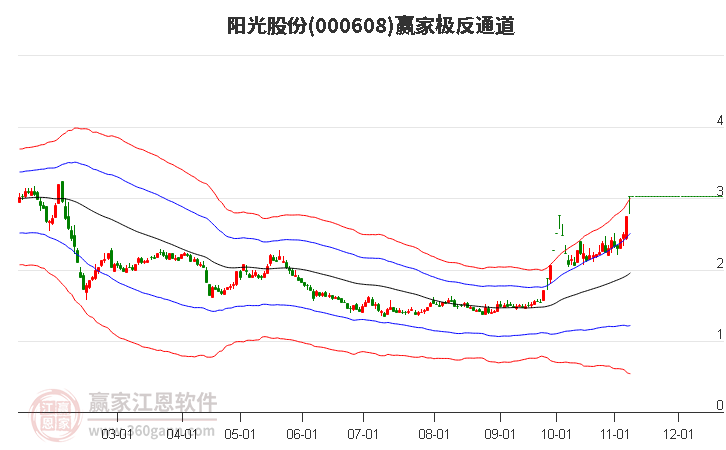 000608阳光股份赢家极反通道工具