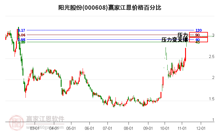 000608阳光股份江恩价格百分比工具