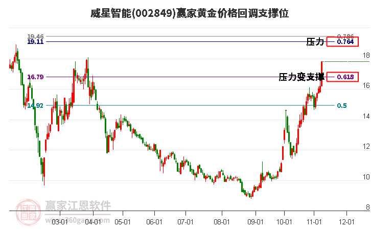 002849威星智能黄金价格回调支撑位工具