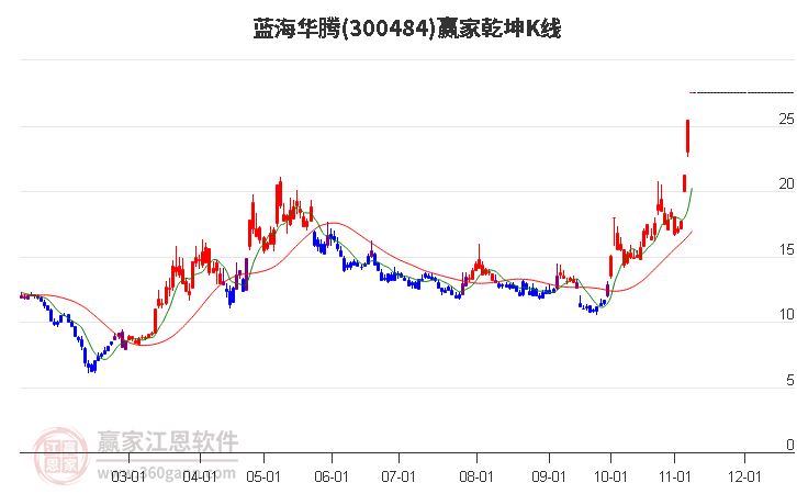 300484蓝海华腾赢家乾坤K线工具