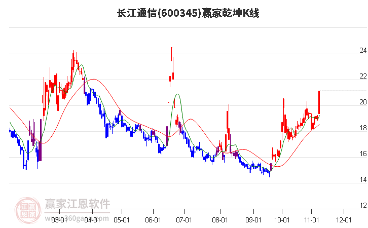 600345长江通信赢家乾坤K线工具