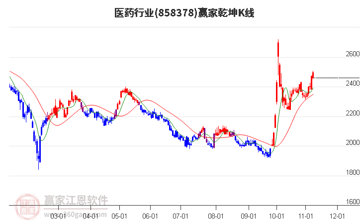 858378医药赢家乾坤K线工具