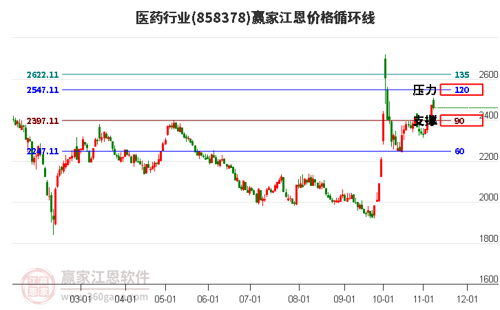 医药行业江恩价格循环线工具