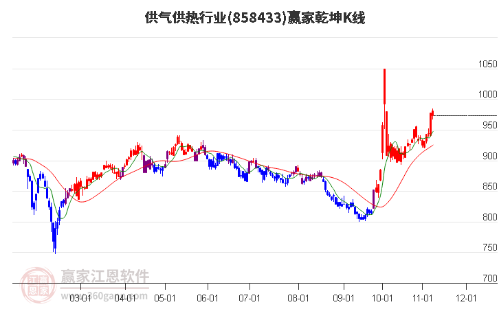 858433供气供热赢家乾坤K线工具