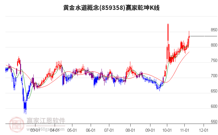 859358黄金水道赢家乾坤K线工具