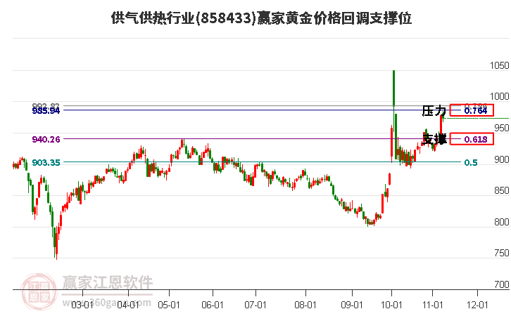 供气供热行业黄金价格回调支撑位工具