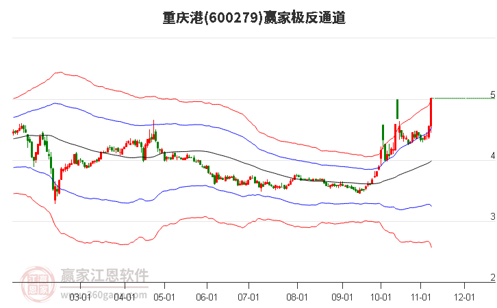 600279重庆港赢家极反通道工具