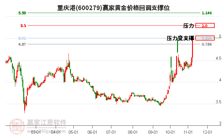 600279重庆港黄金价格回调支撑位工具