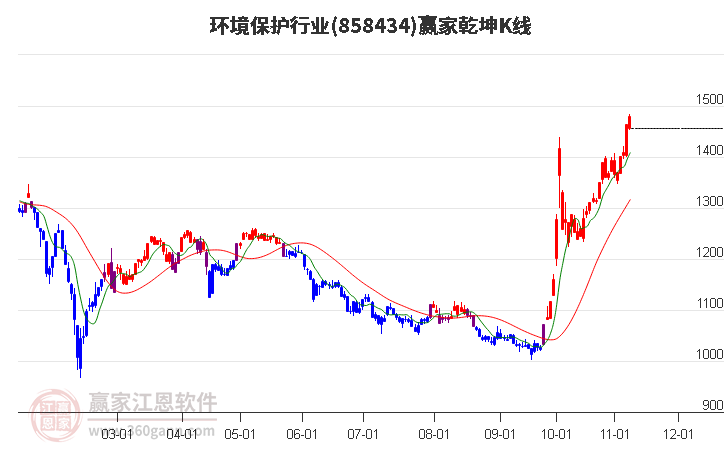 858434环境保护赢家乾坤K线工具