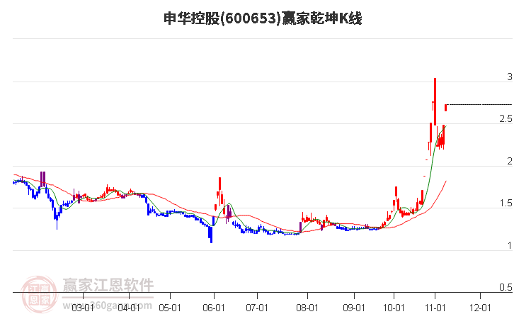 600653申华控股赢家乾坤K线工具