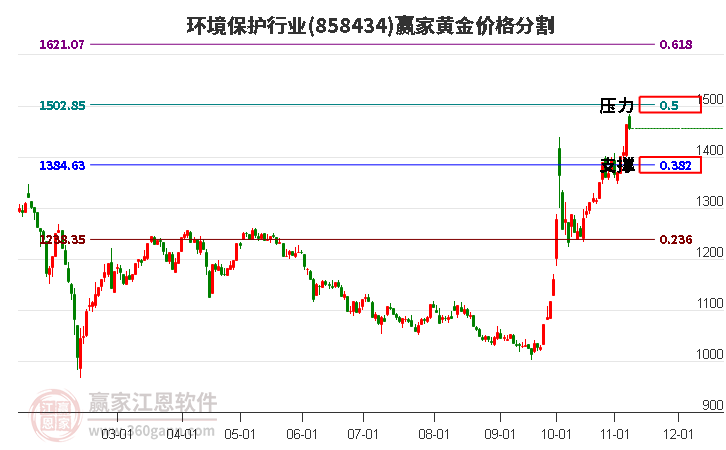 环境保护行业黄金价格分割工具