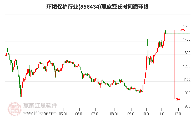 环境保护行业费氏时间循环线工具