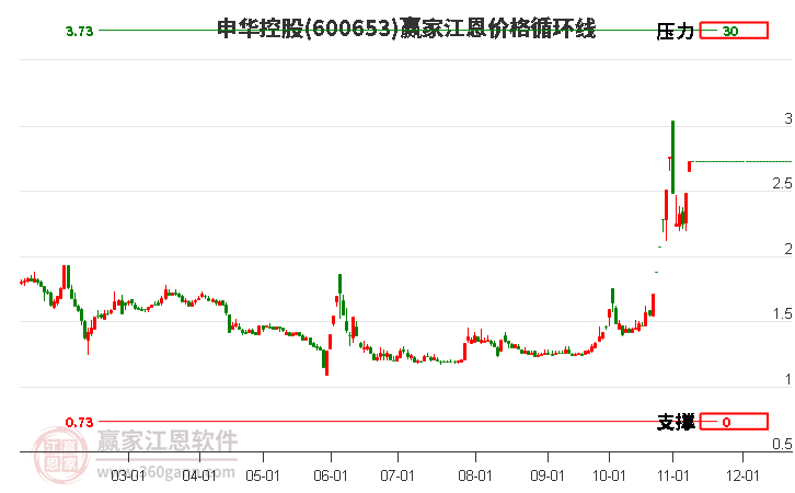 600653申华控股江恩价格循环线工具