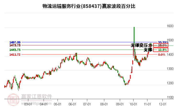 物流运输服务行业波段百分比工具