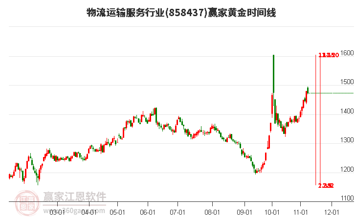 物流运输服务行业黄金时间周期线工具