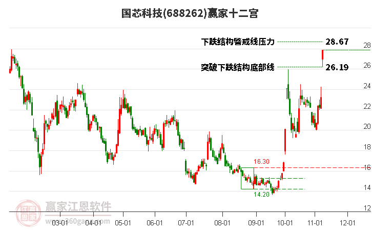 688262国芯科技赢家十二宫工具