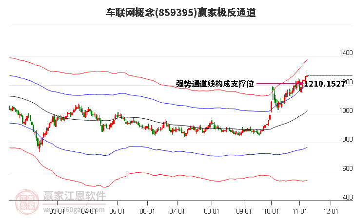 859395车联网赢家极反通道工具