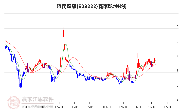 603222济民健康赢家乾坤K线工具