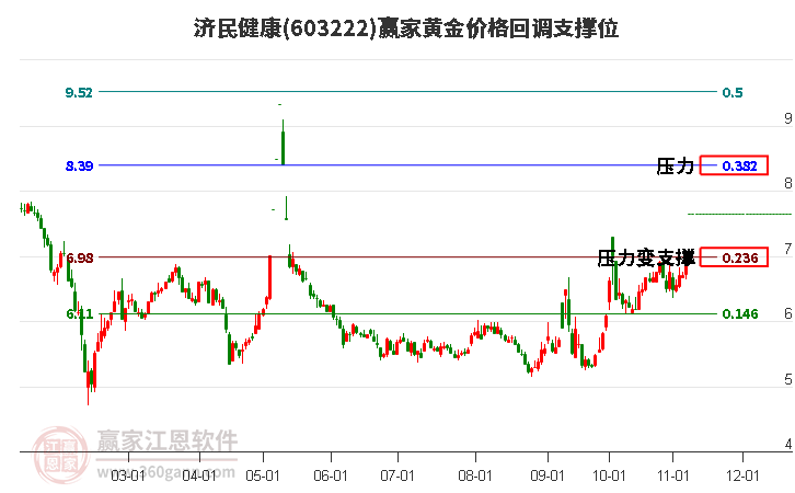 603222济民健康黄金价格回调支撑位工具