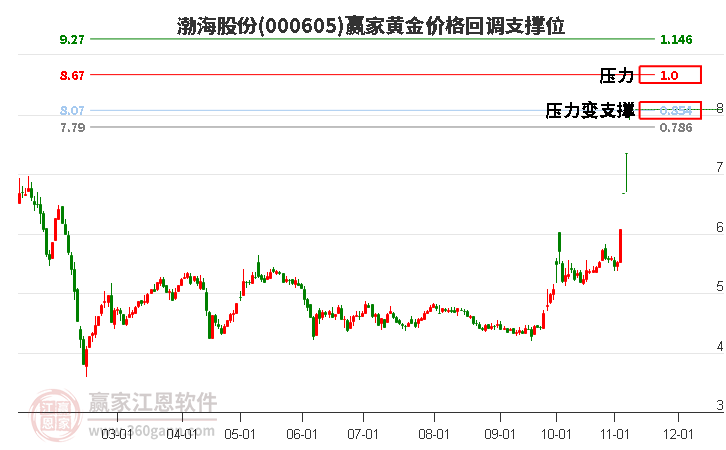 000605渤海股份黄金价格回调支撑位工具