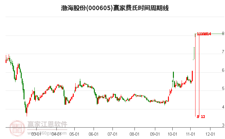 000605渤海股份费氏时间周期线工具