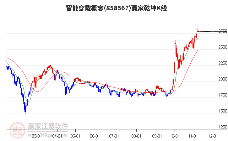 858567智能穿戴赢家乾坤K线工具