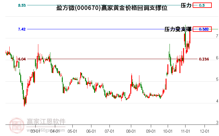 000670盈方微黄金价格回调支撑位工具