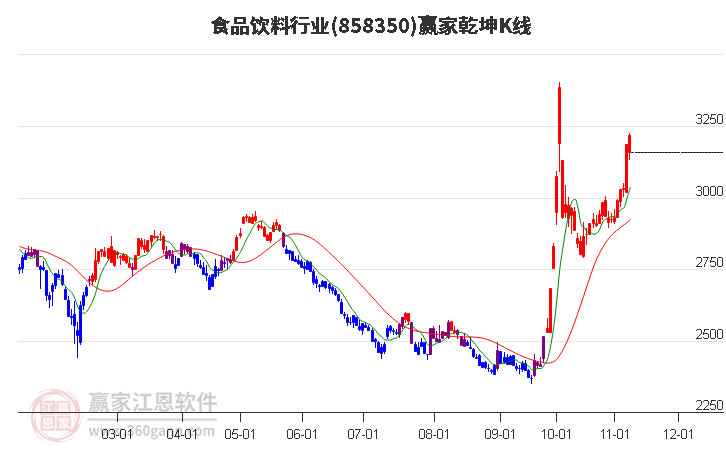 858350食品饮料赢家乾坤K线工具