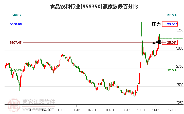 食品饮料行业赢家波段百分比工具