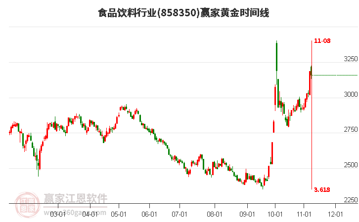 食品饮料行业黄金时间周期线工具