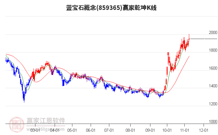 859365蓝宝石赢家乾坤K线工具