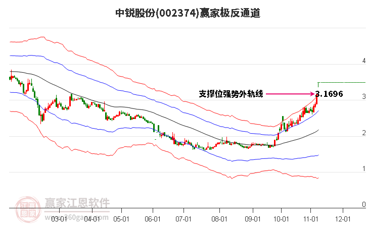 002374中锐股份赢家极反通道工具