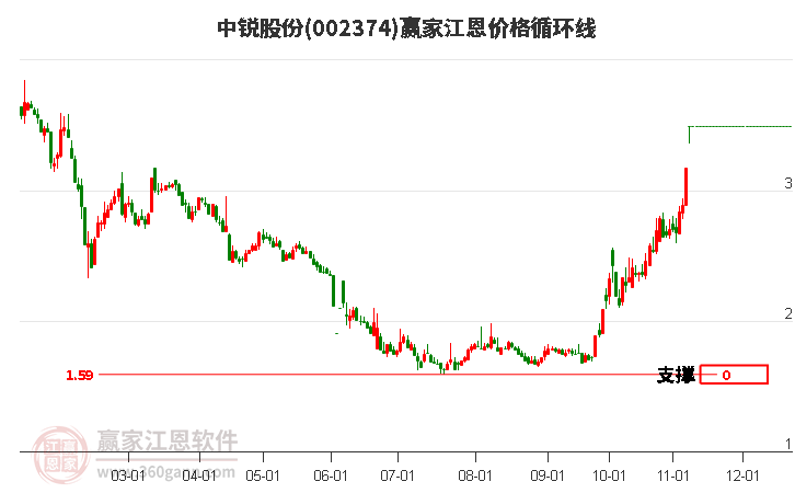 002374中锐股份江恩价格循环线工具