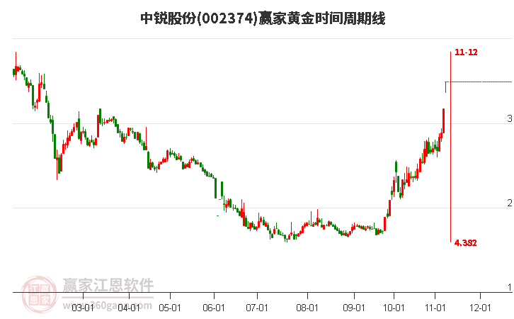 002374中锐股份黄金时间周期线工具