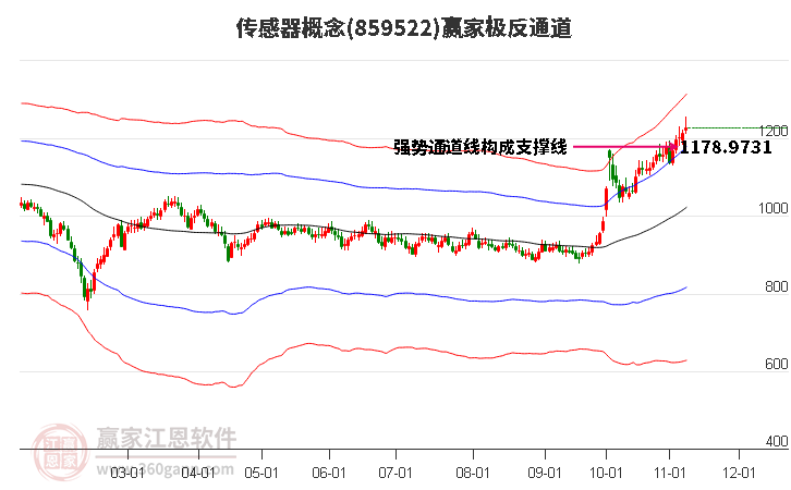 859522传感器赢家极反通道工具