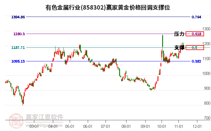 有色金属行业黄金价格回调支撑位工具